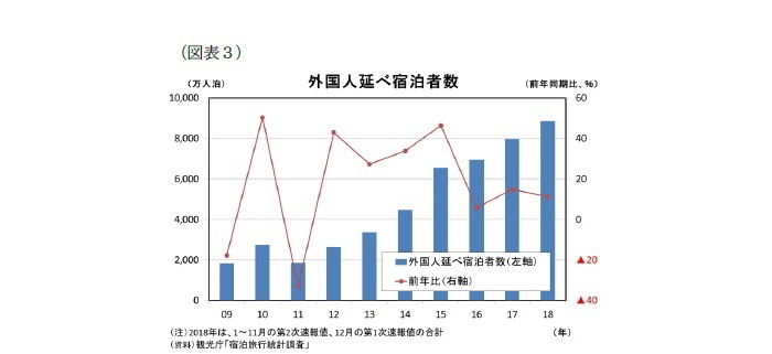 宿泊施設の稼働率予測