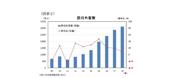 宿泊施設の稼働率予測