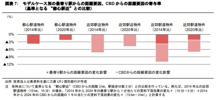 居住者の評価が高まり続ける“職住近接”