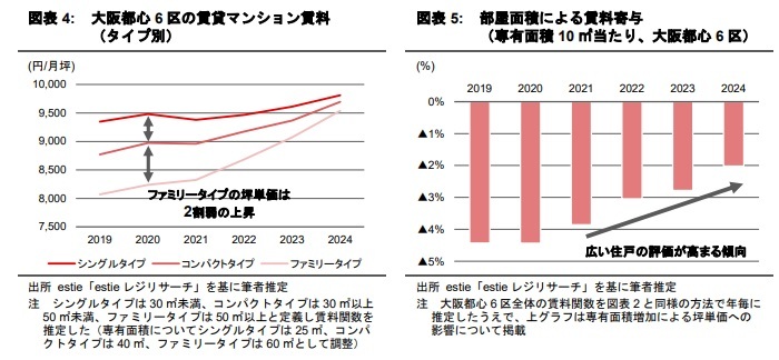 大阪都心の賃貸マンション ～高まるファミリータイプへの需要～