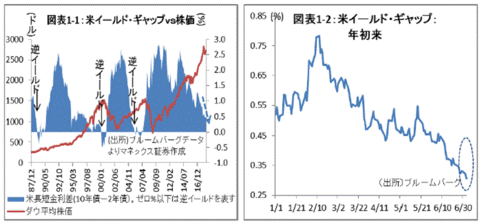 金融テーマ,米国,イールド・ギャップ