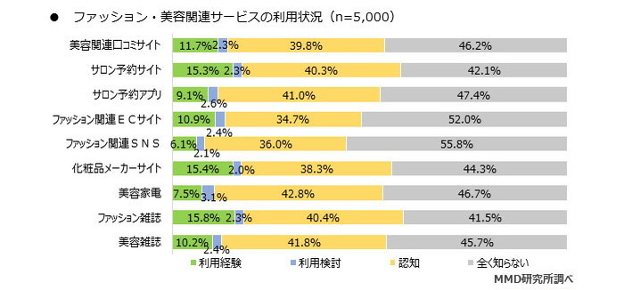 ファッション・美容関連サービスの利用経験