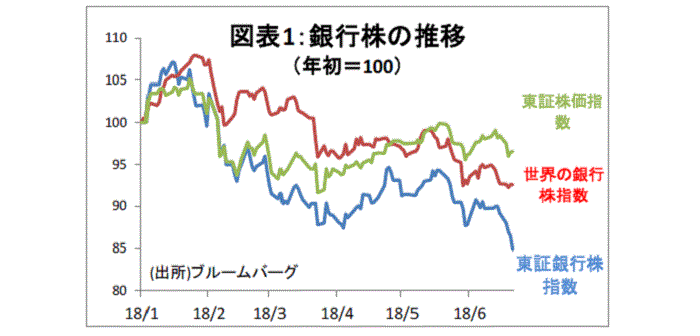 金融テーマ,銀行株急落