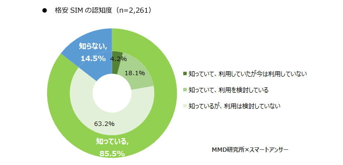 スマートフォン利用者実態調査