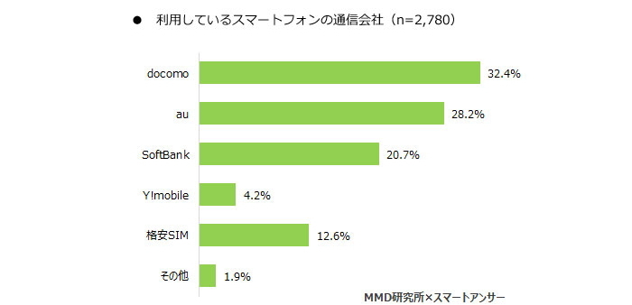 スマートフォン利用者実態調査