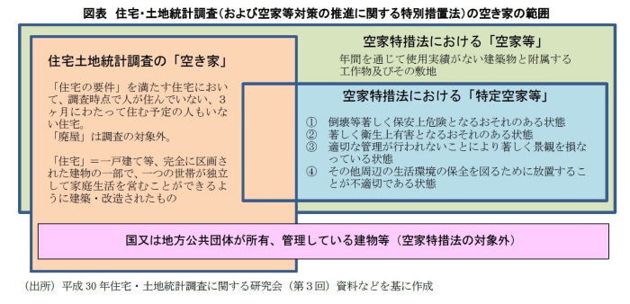 平成30年住宅・土地統計調査