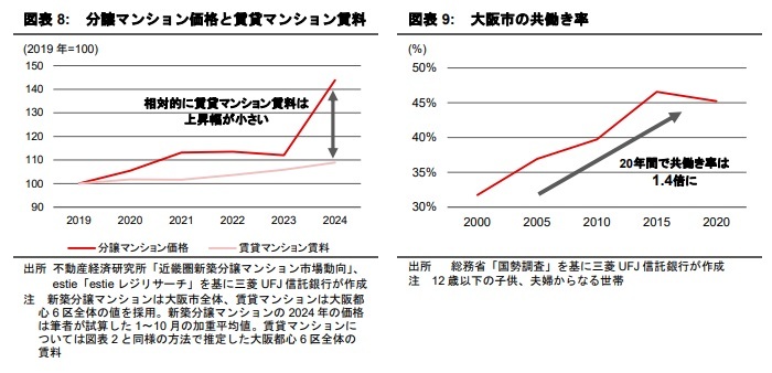 大阪都心の賃貸マンション ～高まるファミリータイプへの需要～