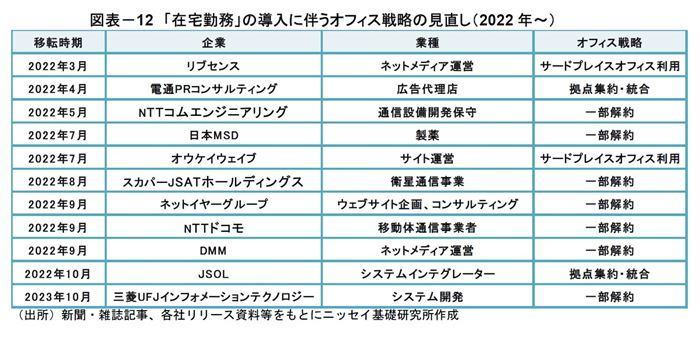 「東京都心部Aクラスビル市場」の現況と見通し