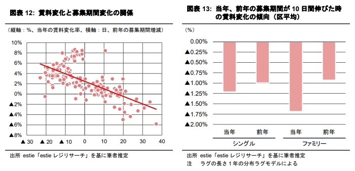 賃貸マンションの“募集期間”は 新しいマーケット指標になり得るか