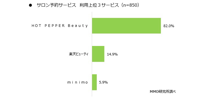 ファッション・美容関連サービスの利用経験