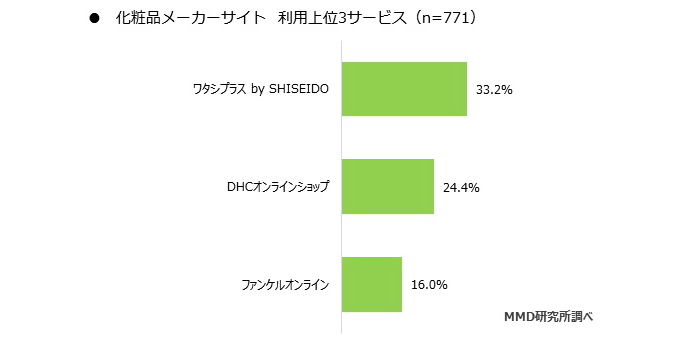 ファッション・美容関連サービスの利用経験