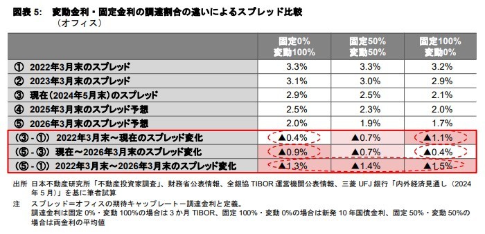 金利環境の変化と不動産投資市場