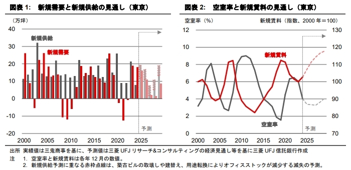 東京・大阪のオフィス市場予測(2025年7月)