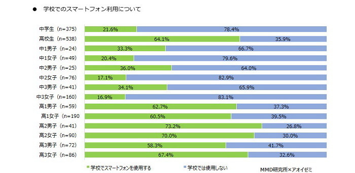 中学生,スマートフォン