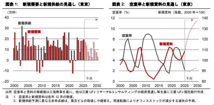 東京・大阪のオフィス市場予測（2026年8月）