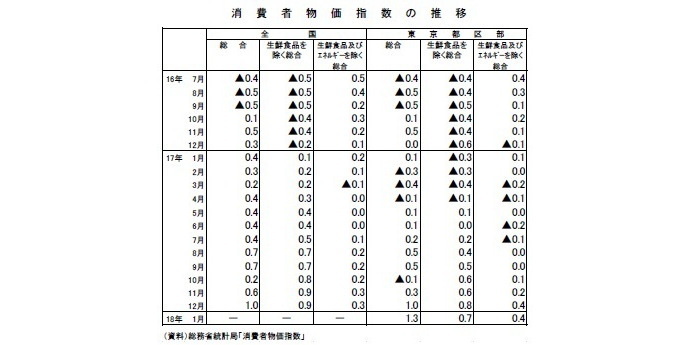 消費者物価