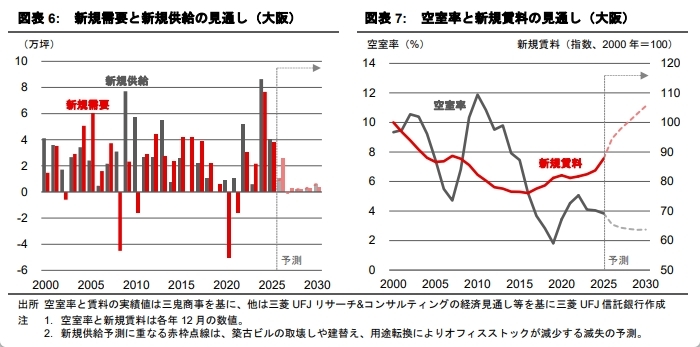 東京・大阪のオフィス市場予測（2026年8月）