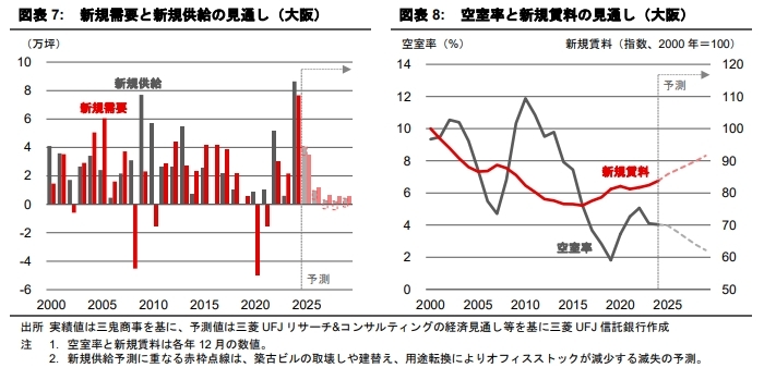 東京・大阪のオフィス市場予測(2025年7月)
