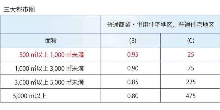 広大地の評価