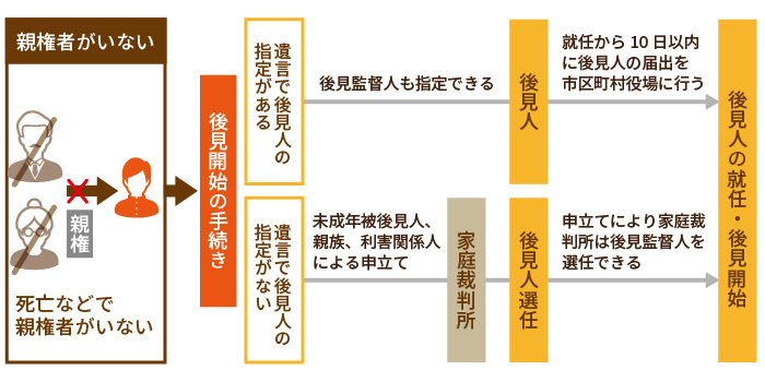 未成年後見人の選任方法