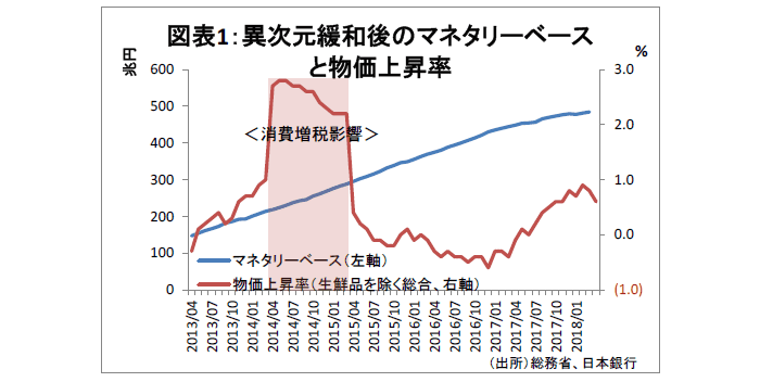 金融テーマ,日銀・異次元緩和