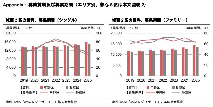 賃貸マンションの“募集期間”は 新しいマーケット指標になり得るか