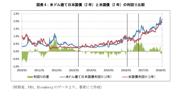 タームスプレッド,中期国債