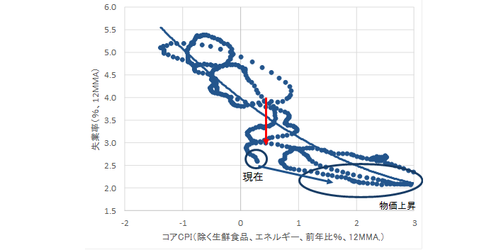 フィリップス曲線