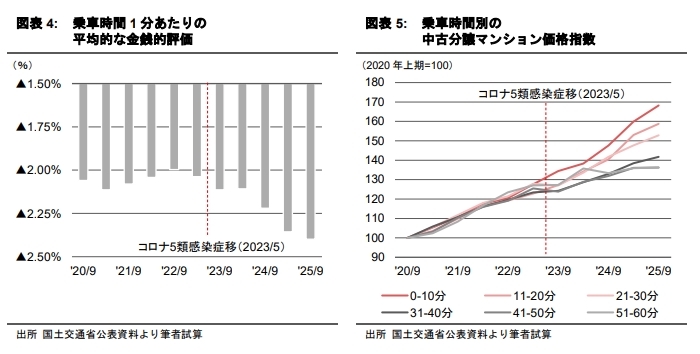 都心への通勤利便性と分譲マンションの価格形成