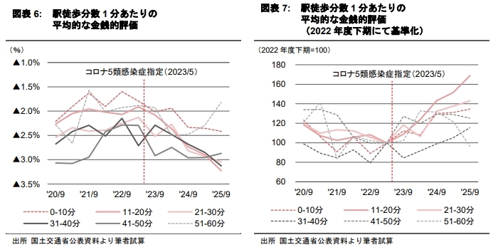 都心への通勤利便性と分譲マンションの価格形成