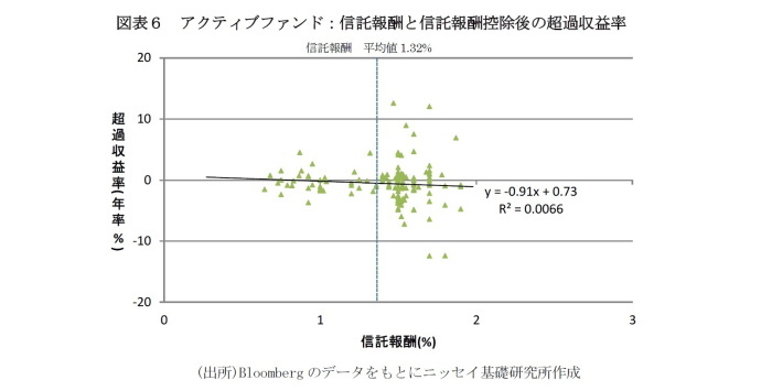 投資信託,パフォーマンス