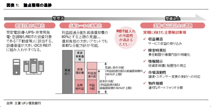 国内REITの投資対象としてのDCの可能性 ～制度整備の進展と残された課題～