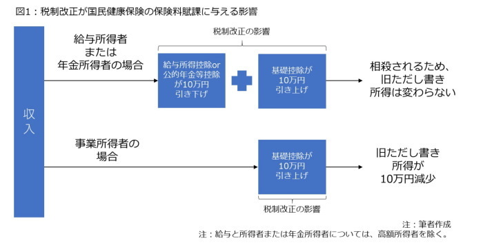 税制改正,国保財政の悪化