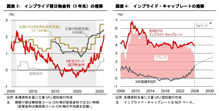 金利上昇がキャップレート及び不動産価値に及ぼす影響の再考