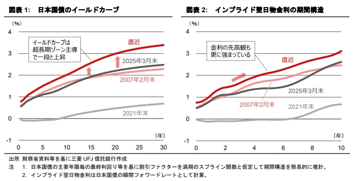 金利上昇がキャップレート及び不動産価値に及ぼす影響の再考