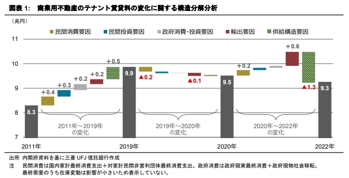 輸出の減少が商業用不動産のテナント需要に及ぼす影響