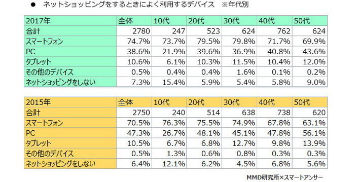 スマートフォン利用者実態調査