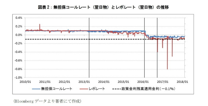 タームスプレッド,中期国債