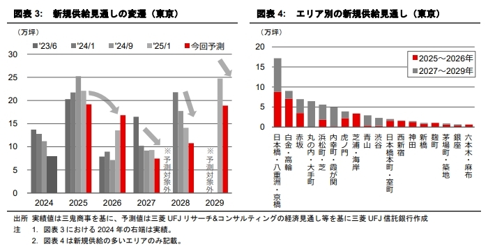 東京・大阪のオフィス市場予測(2025年7月)