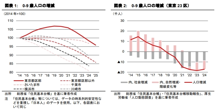 0-9歳人口から見る 子育てファミリー世帯の居住地選択
