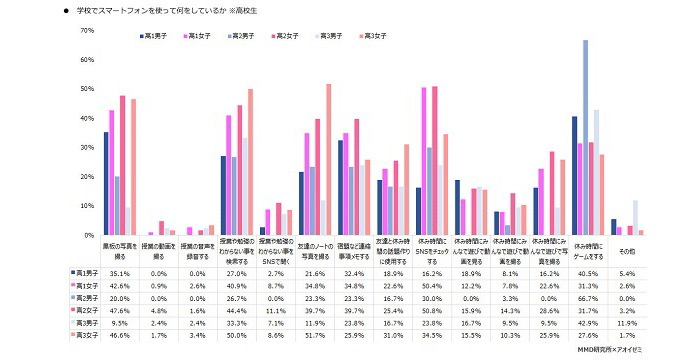 中学生,スマートフォン