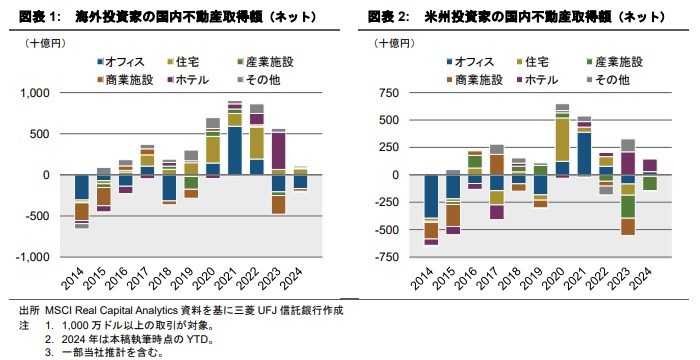 海外投資家による国内オフィス投資に復調の兆し