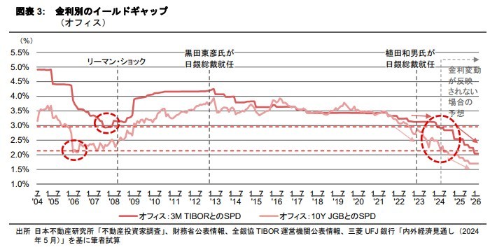 金利環境の変化と不動産投資市場