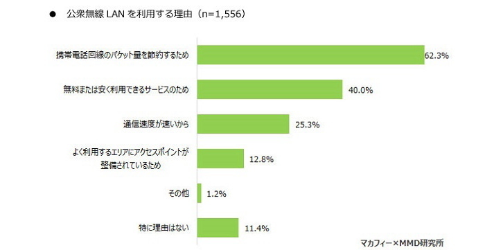 公衆無線LAN利用率