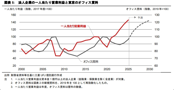 東京・大阪のオフィス市場予測（2026年8月）
