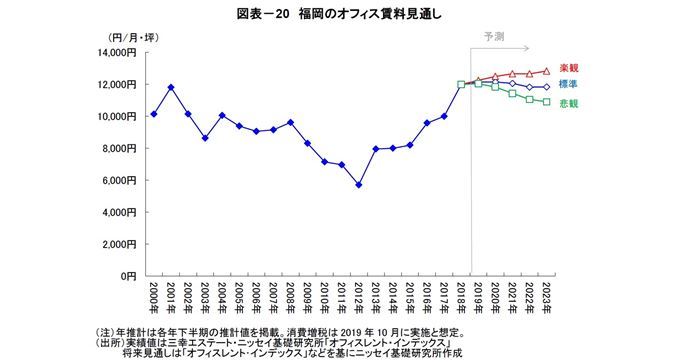 福岡オフィス市場,見通し