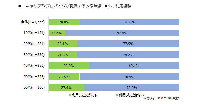 公衆無線LAN利用率