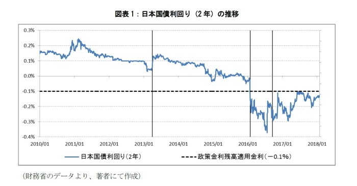 タームスプレッド,中期国債