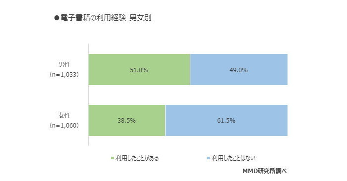 電子書籍の購入先