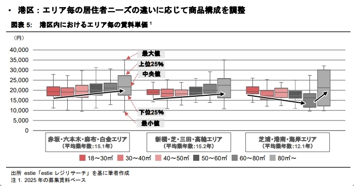 東京都心における立地・部屋面積と賃料単価
